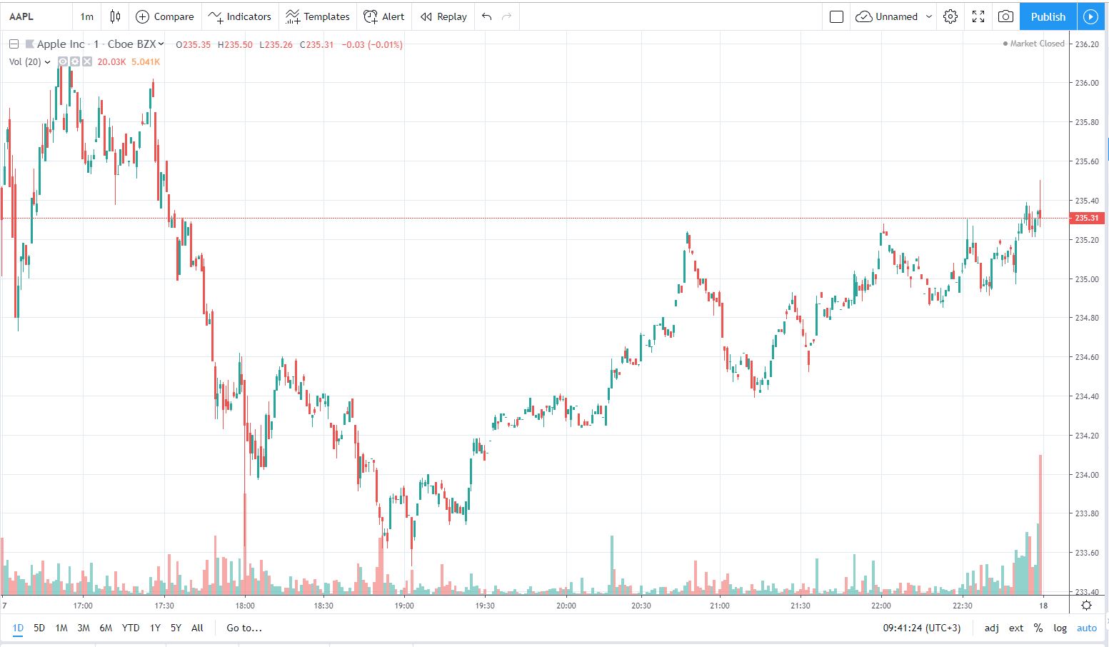 aapl 18.10.2019