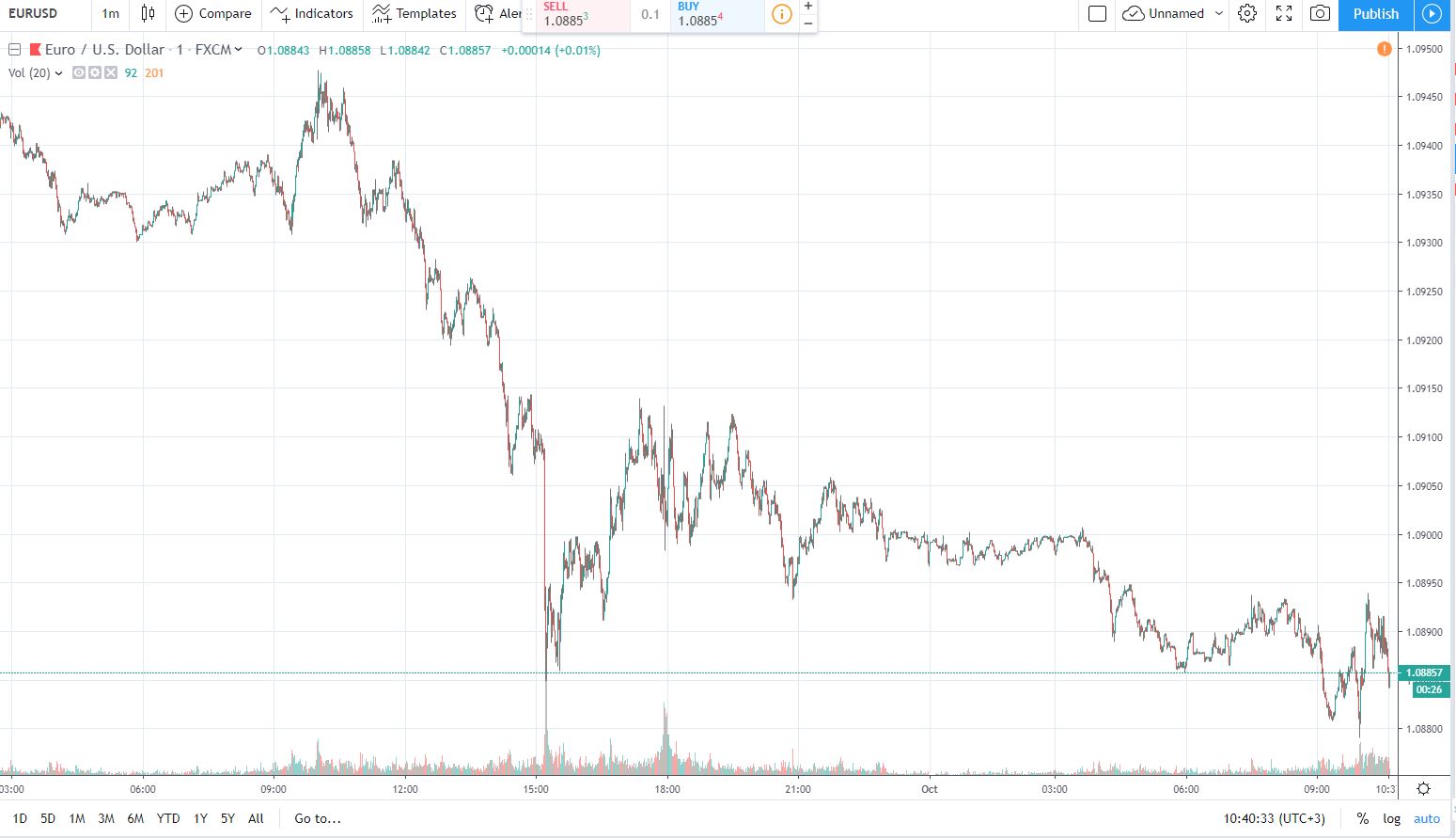 eurusd 1.10.2019