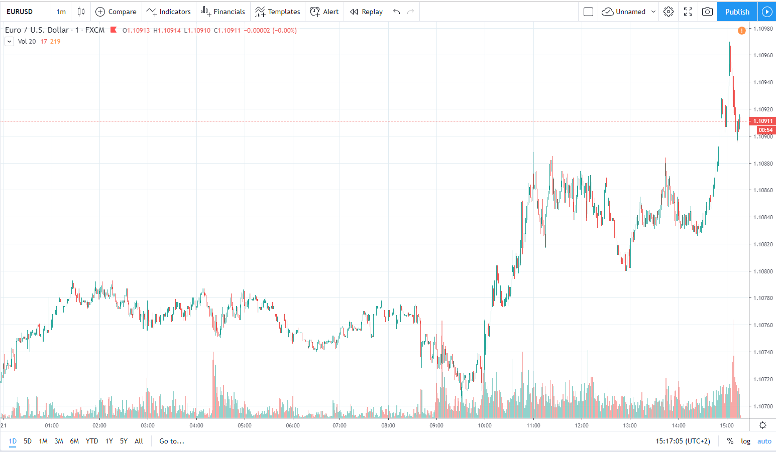 eurusd 21.11.2019