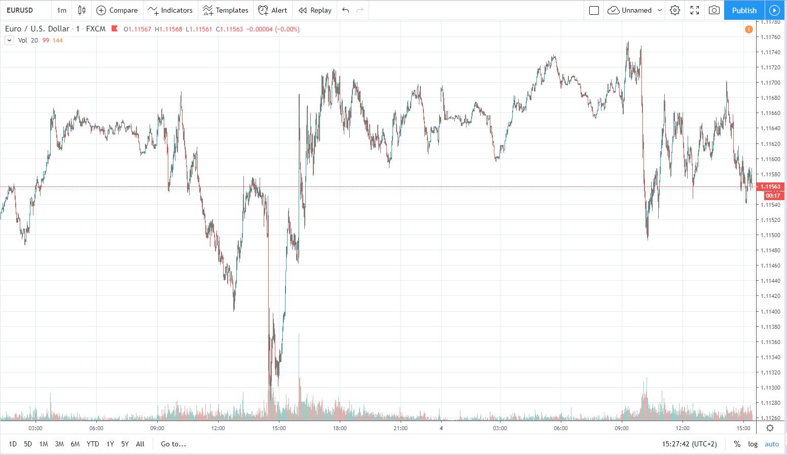 eurusd 4.11.2019 1