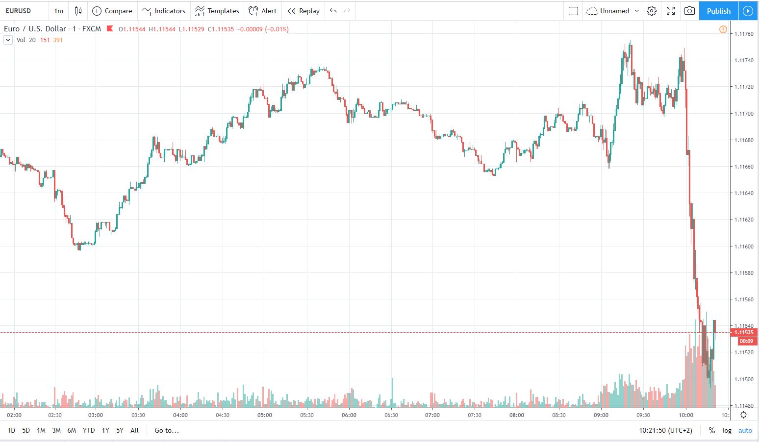 eurusd 4.11.2019