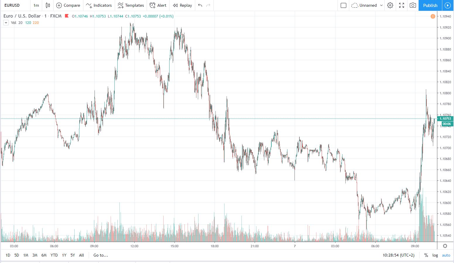 eurusd 7.11.2019