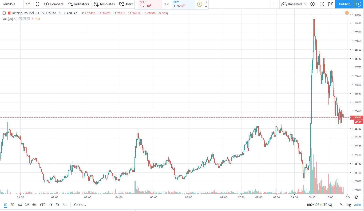 gbpusd 15.10.2019