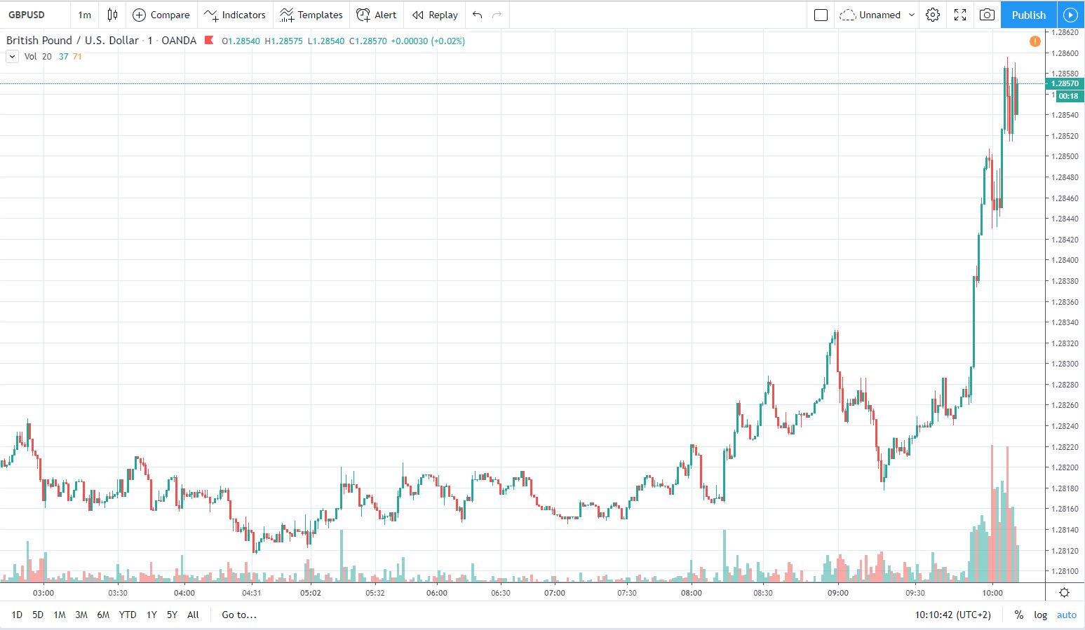 gbpusd 28.10.2019