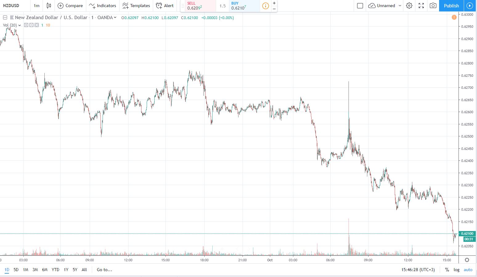 nzdusd 1.10.2019