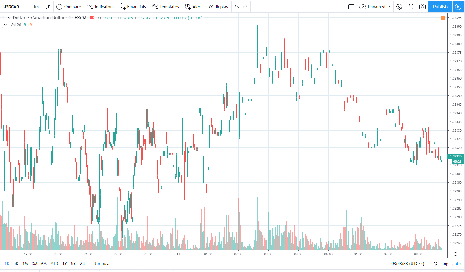 usdcad 11.12.2019