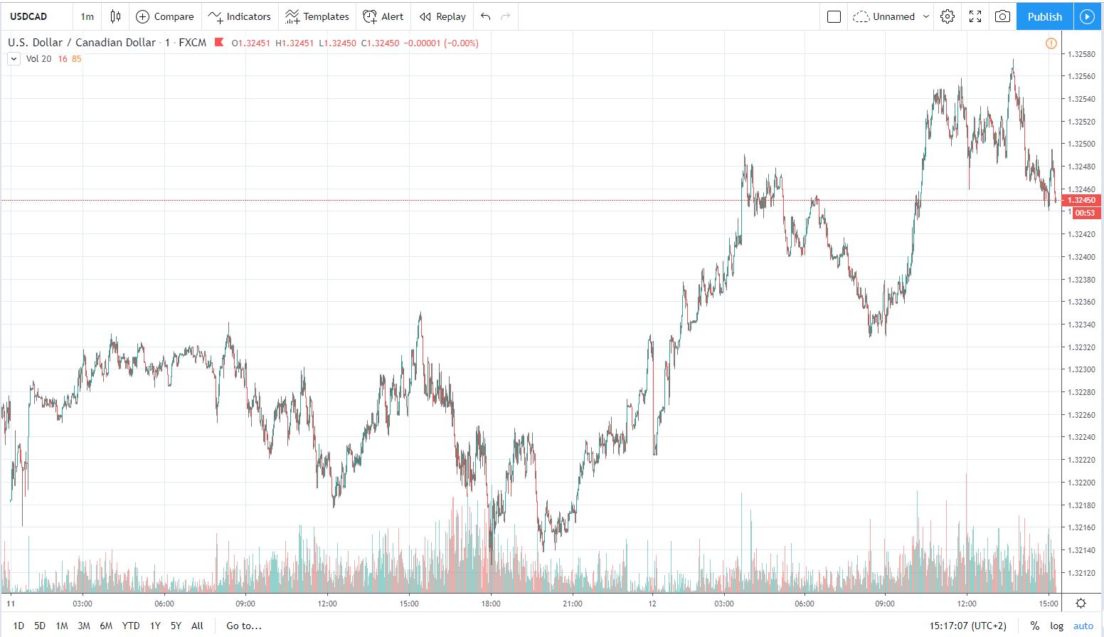 usdcad 12.11.2019