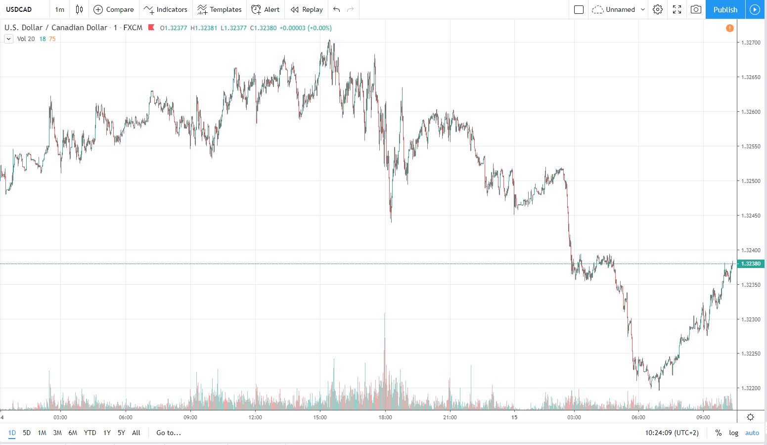 usdcad 15.11.2019