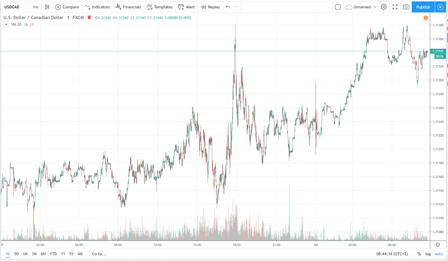 usdcad 20.12.2019