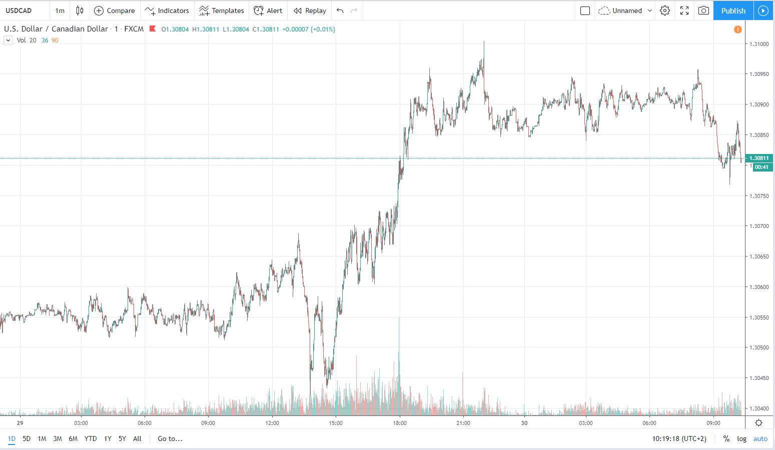 usdcad 30.10.2019