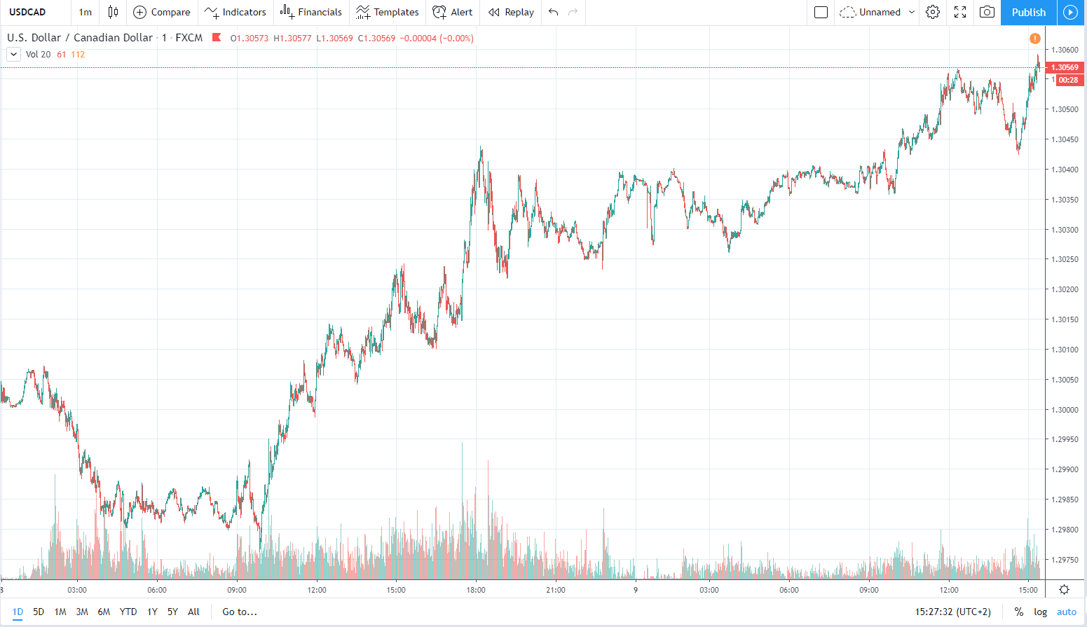 usdcad 9.01.2020