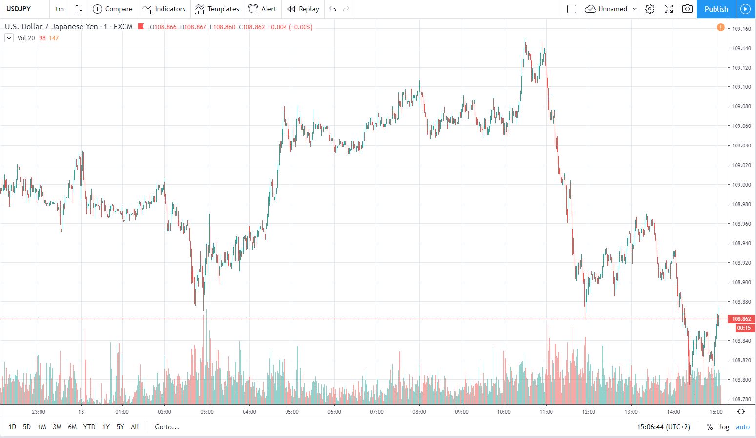 usdjpy 13.11.2019