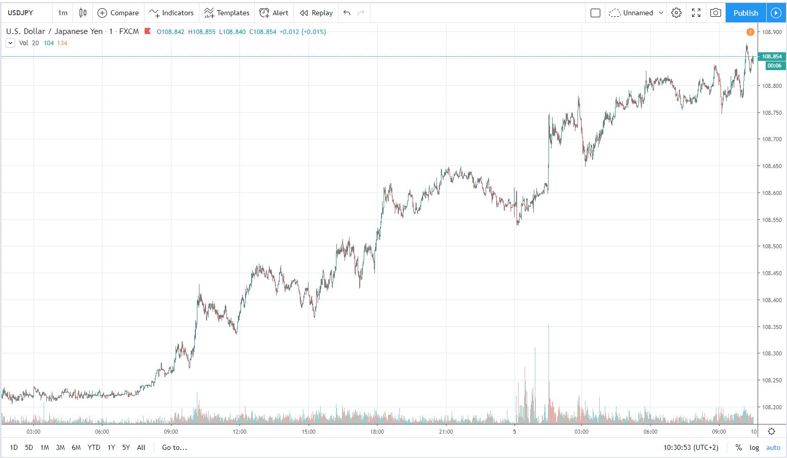 usdjpy 5.11.2019