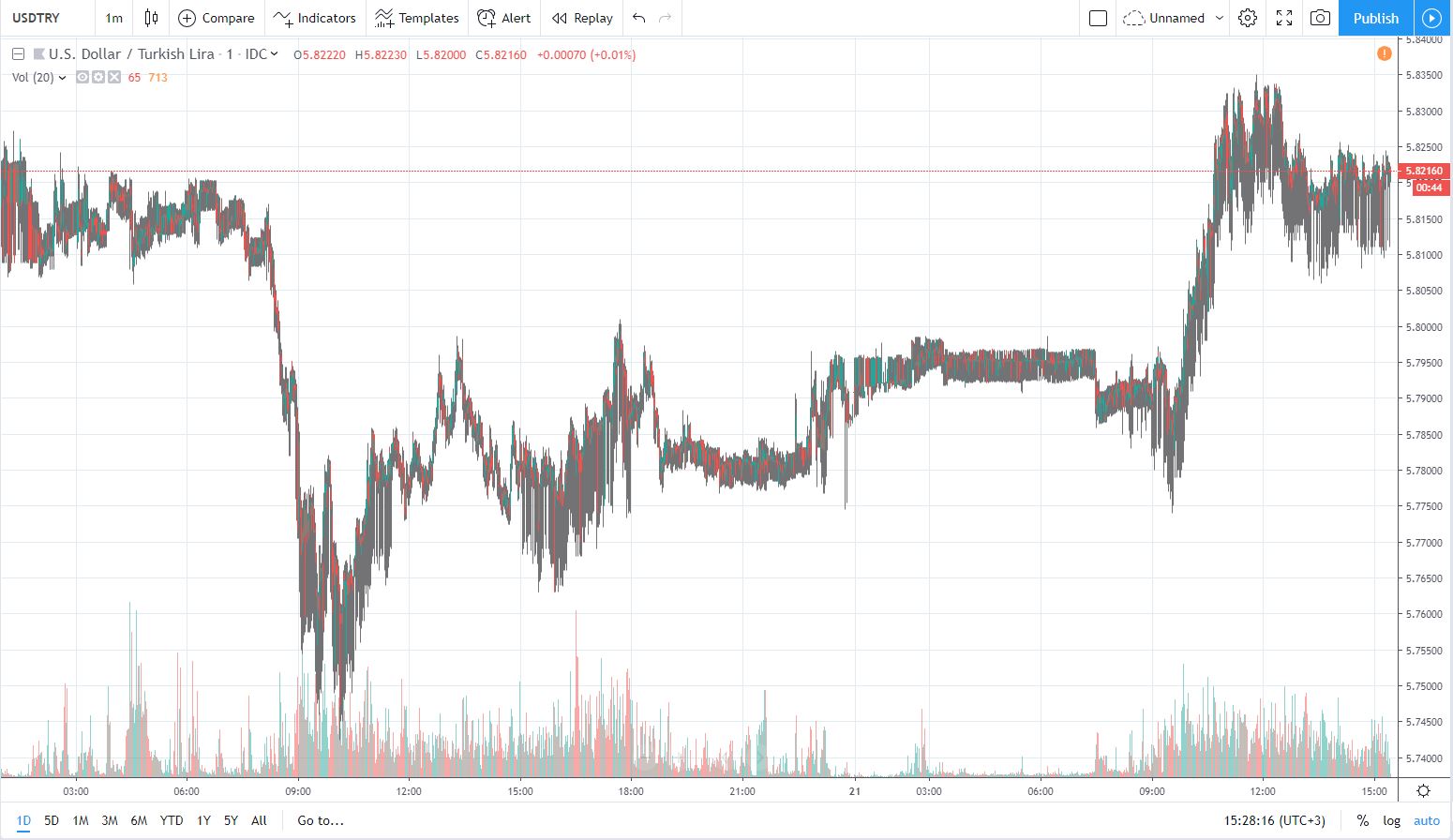 usdtry 21.10.2019